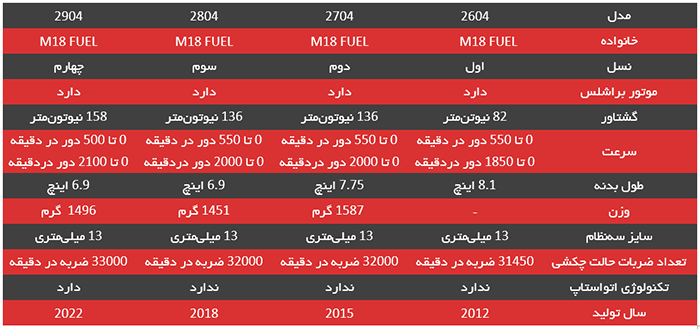 جدول مقایسه 4 نسل دریل شارژی خانواده M18 Fuel میلواکی