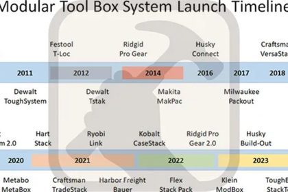 تاریخچه تولید جعبه ابزارهای ماژولار