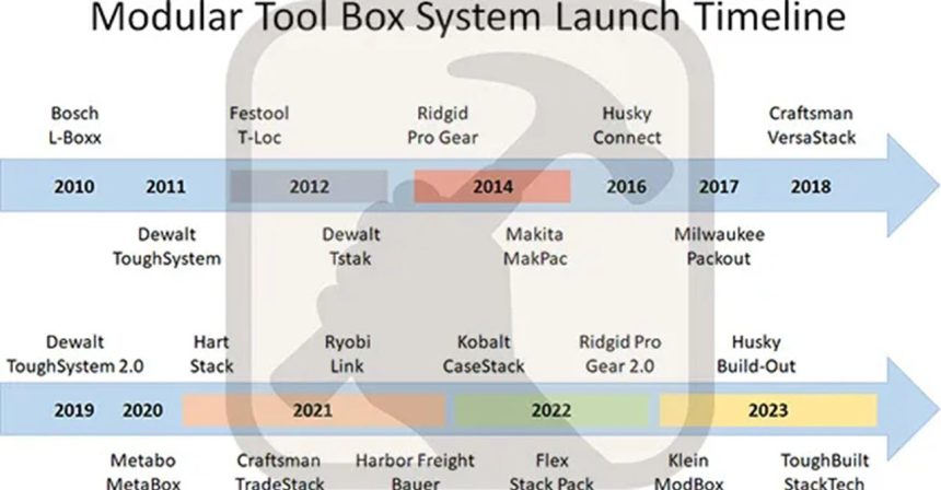 تاریخچه تولید جعبه ابزارهای ماژولار